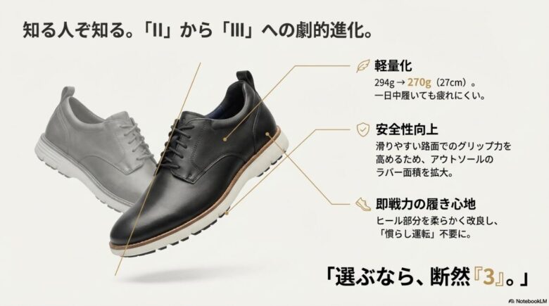 軽量化（294gから270gへ）、アウトソールのラバー面積拡大による安全性向上など、最新モデルの改良点まとめ
