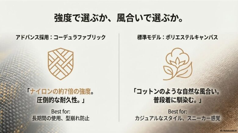 高耐久なコーデュラファブリックと、自然な風合いのポリエステルキャンバス、それぞれの特徴と最適な用途の解説図。