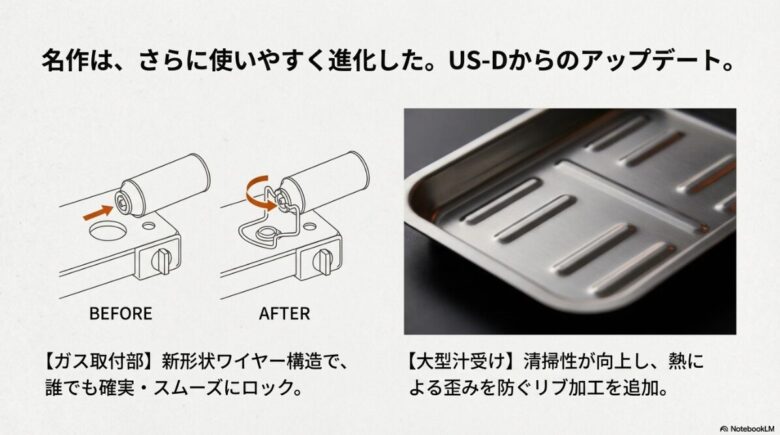 旧モデルUS-Dから進化した、新形状ワイヤー構造のガス取付部と、熱による歪みを防ぐリブ加工が施された大型汁受けの比較・詳細図