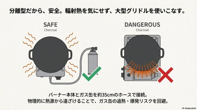 一体型バーナーで大型グリドルを使用する危険性（ガス缶の加熱）と、分離型であるUS-DIIが熱源からガス缶を遠ざけ安全に使用できる仕組みを比較したイラスト。