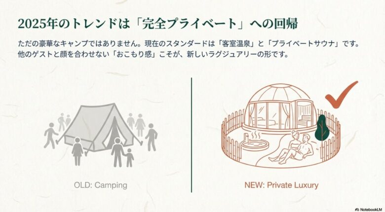 富士山グランピングのトレンドがキャンプから客室温泉・サウナ付きの完全プライベート空間へ移行していることを示す図解