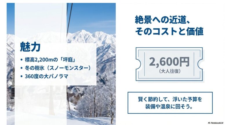 標高2,200mの坪庭、冬の樹氷、360度パノラマの魅力と大人往復2,600円の料金を説明するスライド