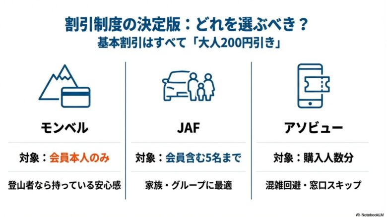 モンベル、JAF、アソビューの割引対象とメリットを比較したスライド。基本割引はいずれも大人200円引き