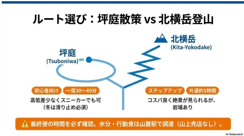 初心者向けの坪庭周遊ルートと、ステップアップ向けの北横岳登山ルートの所要時間や特徴を比較した図解スライド