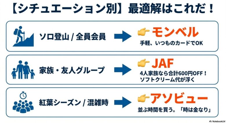 ソロならモンベル、家族ならJAF、混雑時はアソビューといったシチュエーション別の最適な割引制度を紹介するスライド