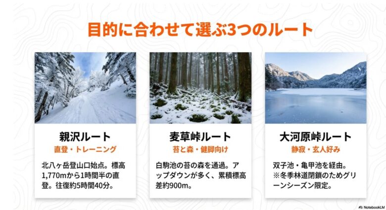親沢ルート（直登）、麦草峠ルート（苔と森）、大河原峠ルート（静寂）の3つの特徴を比較したスライド。背景に雪山の写真