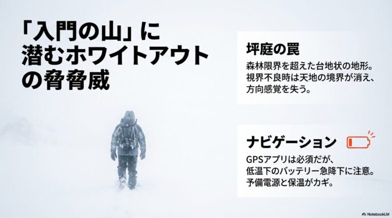 森林限界を超えた地形での方向感覚喪失リスクと、GPSアプリ使用時のバッテリー対策（予備電源と保温）を解説したスライド