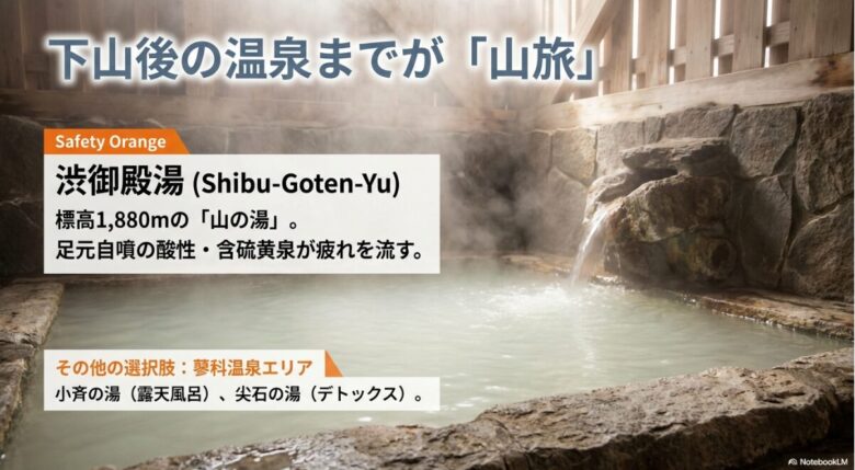 渋御殿湯、小斉の湯、尖石の湯などの特徴をまとめたスライド。雪に覆われた渋御殿湯周辺の写真