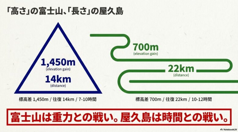 富士山は標高差1,450m、往復14km、7-10時間。屋久島は標高差700m、往復22km、10-12時間。高さの富士山と長さの屋久島を比較したスペックデータ。