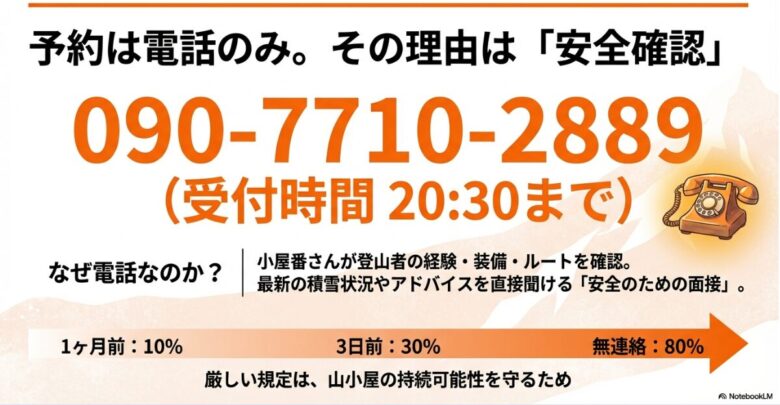 予約が電話限定である理由(安全面接)と連絡先電話番号、キャンセル料が発生する期間をまとめた予約ガイドスライド。