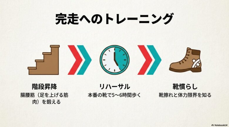 階段昇降による腸腰筋の強化、本番の靴で5〜6時間歩くリハーサル、靴慣らしを通じて体力の限界を知るトレーニングの重要性を説くスライド。