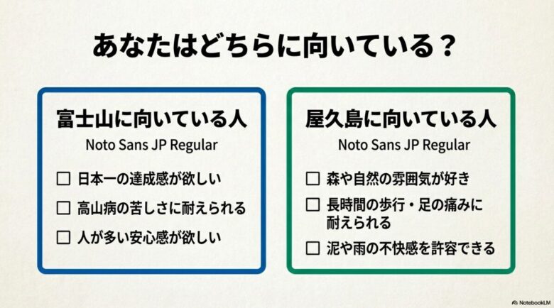 日本一の達成感が欲しい人は富士山、自然の雰囲気が好きで長時間の歩行に耐えられる人は屋久島など、どちらに向いているかを判断するチェックリスト。