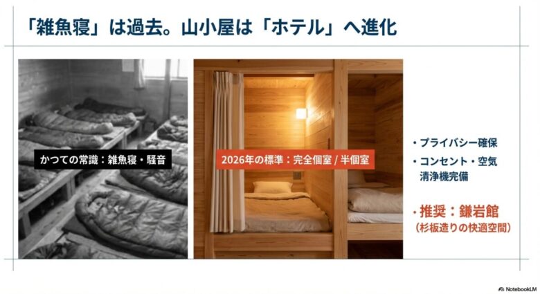かつての雑魚寝から進化し、2026年の標準となった完全個室・半個室の紹介。プライバシー確保、コンセント、空気清浄機完備などの特徴と、推奨として鎌岩館が挙げられているスライド