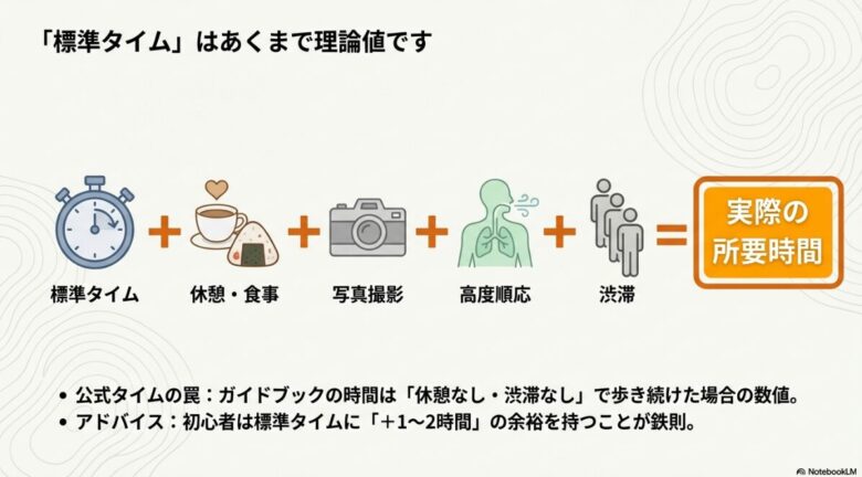 実際の所要時間は「標準タイム」に「休憩・食事」「写真撮影」「高度順応」「渋滞」をプラスしたものであることを示す図解