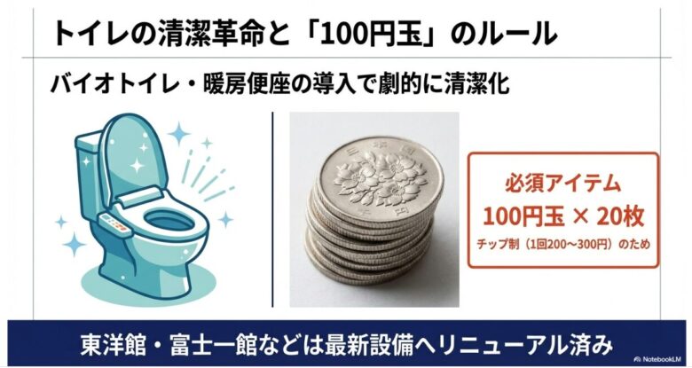 清潔な温水洗浄便座と100円玉の積まれた写真。バイオトイレの導入で清潔化したこと、1回200〜300円のチップ制のため100円玉20枚が必須アイテムであることを示す図解。