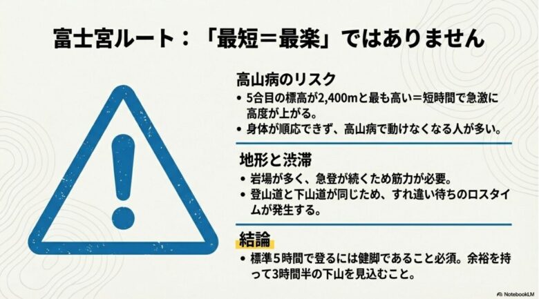 富士宮ルートは標高が高く最短だが高山病リスクが高く、登山・下山道が同じため渋滞が発生しやすいことを示すスライド。