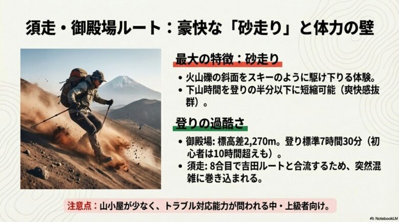 火山礫の斜面を下る砂走りの特徴と、御殿場ルートの過酷な標高差、須走ルートの混雑合流地点について解説するスライド