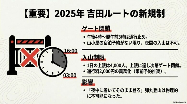 午後4時から午前3時までのゲート閉鎖、1日4,000人の入山制限、通行料2,000円の義務化を説明するイラスト付きスライド。