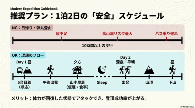 日帰り・弾丸登山のNG例と、1泊2日で仮眠と高度順応を取り入れた理想的な登山フローの比較図