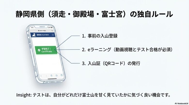 スマートフォンで「FUJI NAVI」を表示し、eラーニングの学習完了証と入山証（QRコード）を発行する流れを示すイラスト