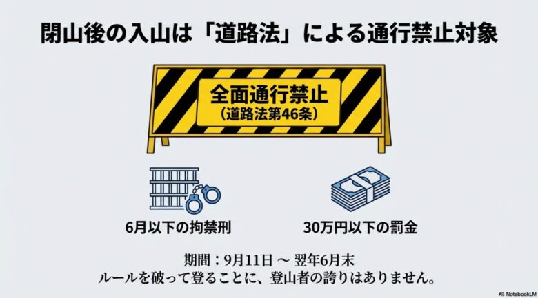 道路法第46条による全面通行禁止の標識と、違反した場合の「6月以下の拘禁刑」「30万円以下の罰金」を示すイラスト