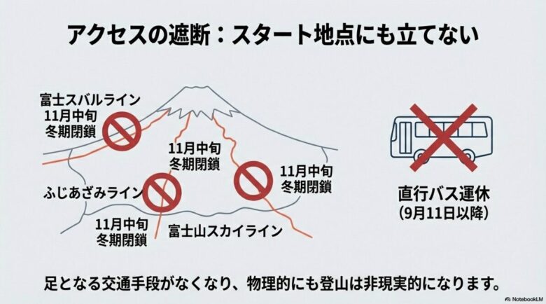 富士スバルライン、ふじあざみライン、富士山スカイラインの3路線が11月中旬に一斉に冬期閉鎖されることを示す地図形式のイラスト