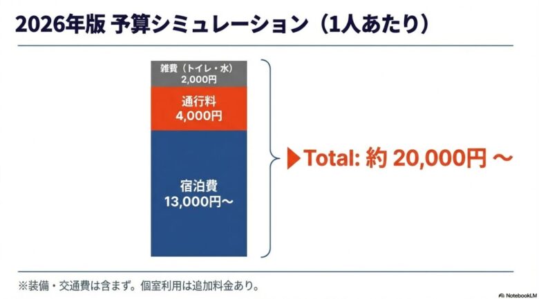 1人あたりの予算シミュレーション。宿泊費13,000円〜、通行料4,000円、雑費2,000円で合計約20,000円〜となることを示すスライド。