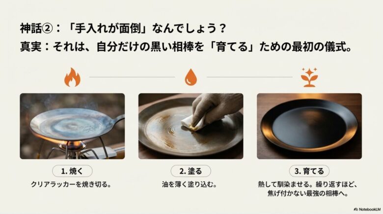 「焼く（ラッカーを焼き切る）」「塗る（油を塗り込む）」「育てる（熱して馴染ませる）」というシーズニングの工程を写真付きで解説したスライド