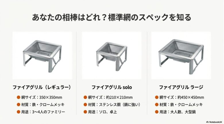 ファイアグリルレギュラー、solo、ラージの3モデルの網サイズ、材質、用途をまとめた比較表スライド。レギュラーは350x350mm、soloは約210x210mm、ラージは約450x450mmと記載されています。