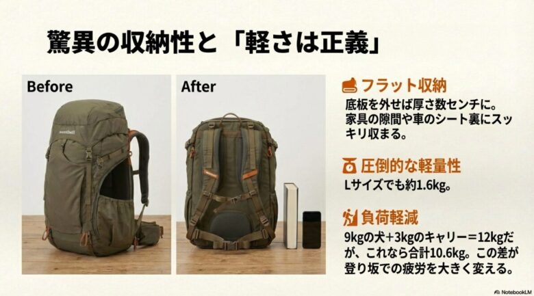 底板を外して厚さ数センチまで薄くなったリュックと、Lサイズ約1.6kgの軽量性がもたらす負担軽減のイメージ