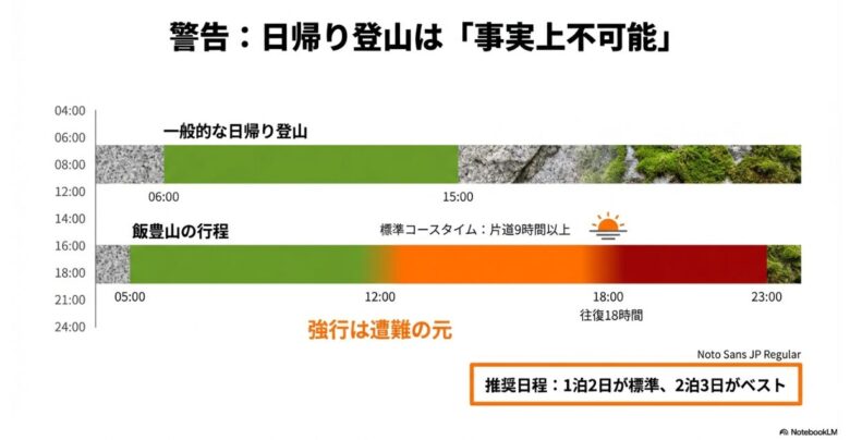 一般的な日帰り登山（往復9時間程度）と飯豊山の行程（往復18時間以上）を比較した図。飯豊山は朝5時出発でも夜23時帰着となり、日帰りは「事実上不可能」で遭難の元であると警告している