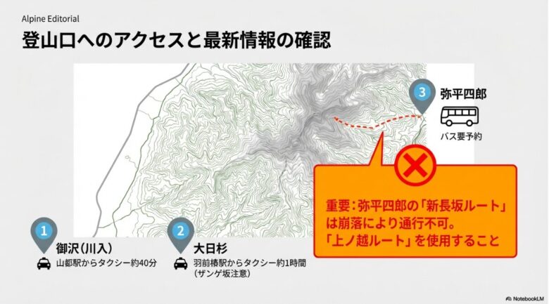 御沢、大日杉、弥平四郎の各登山口へのアクセス方法と、弥平四郎の「新長坂ルート」が崩落により通行不可で「上ノ越ルート」を使用すべき旨の重要告知