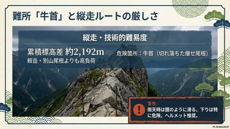 累積標高差約2,192mという剱岳別山尾根以上の高負荷データと、難所「牛首」の警告 。
