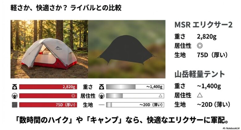 重さ2,820gのMSRと1,400gの軽量テントの生地厚や居住性の違いを比較した図解
