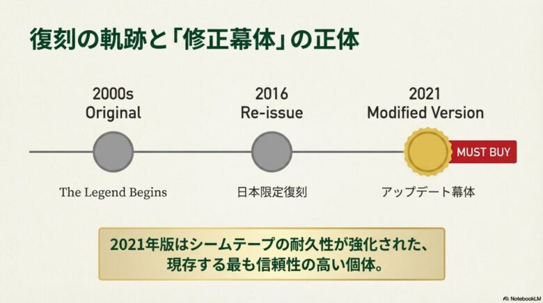 2000年代のオリジナル、2016年復刻版、2021年修正幕体の変遷を示すタイムライン。2021年版に「MUST BUY」のマーク