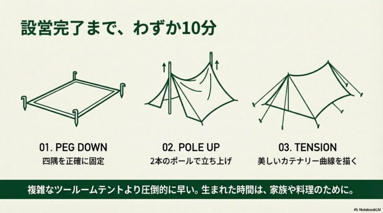 ペグダウン、ポールアップ、テンション調整の3工程で完了する設営プロセスの図解。