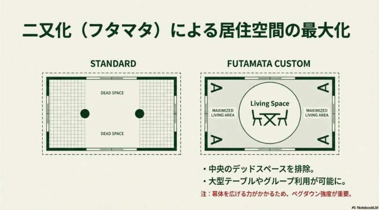標準ポールと二又ポールの比較図。中央のデッドスペースが排除され、リビングスペースが拡張される様子