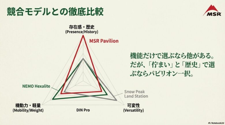 MSRパビリオン、ニーモ・ヘキサライト、スノーピーク・ランドステーションの存在感・機動力・可変性の比較レーダーチャート