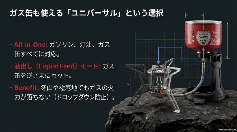 OD缶を逆さまにセットする液出しモードの画像。冬山でもドロップダウンを防ぎ強火力を維持する仕組みの紹介