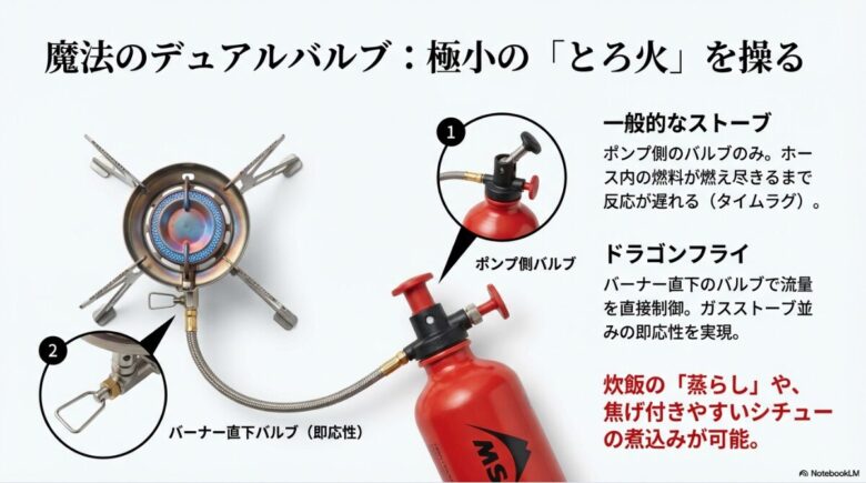 一般的なストーブとドラゴンフライの燃料制御位置の違いを図解し、ドラゴンフライが即応性に優れる理由を説明したスライド