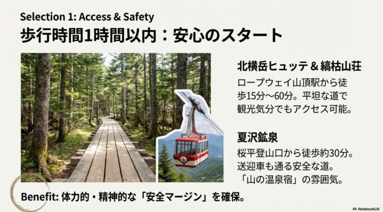 北横岳ヒュッテ、縞枯山荘、夏沢鉱泉の歩行時間と、木道の写真、ロープウェイのイラストを交えて解説したスライド画像