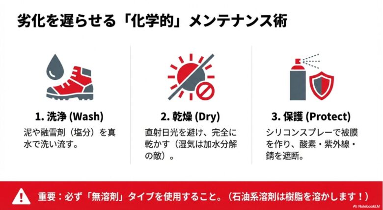 真水での洗浄、陰干し乾燥、無溶剤シリコンによる保護の3工程を解説した化学的メンテナンスのスライド
