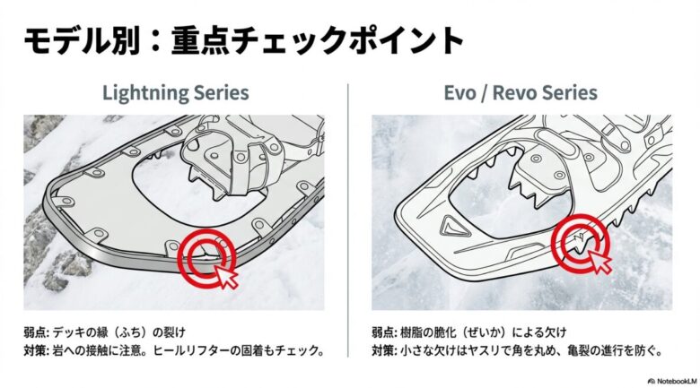 ライトニングシリーズのデッキ縁の裂けと、EVO/REVOシリーズの樹脂脆化による欠けへの対策を説明する図