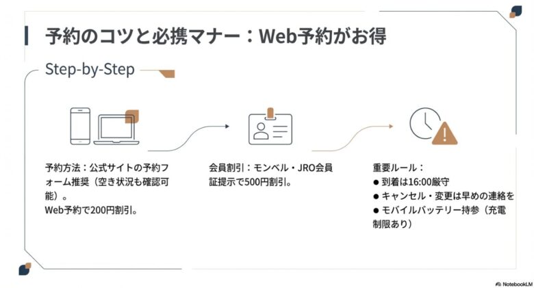 公式サイトでのWeb予約で200円割引、モンベル・JRO会員割引、16時到着厳守、モバイルバッテリー持参などの重要事項をまとめたスライド。