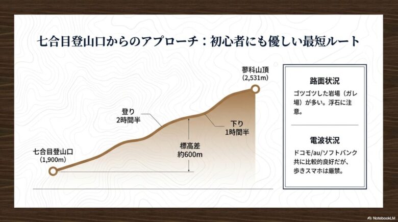 登り2時間半、下り1時間半、標高差約600mの行程図。岩場（ガレ場）が多い路面状況と電波状況についての解説スライド。
