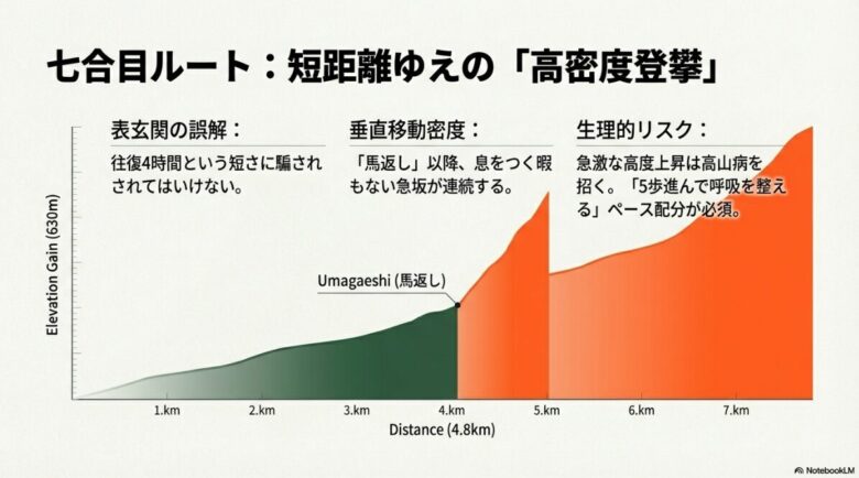 七合目ルートの距離と標高差を示したグラフ。馬返し以降に急激な登り（垂直移動密度が高い）があることを示す図。