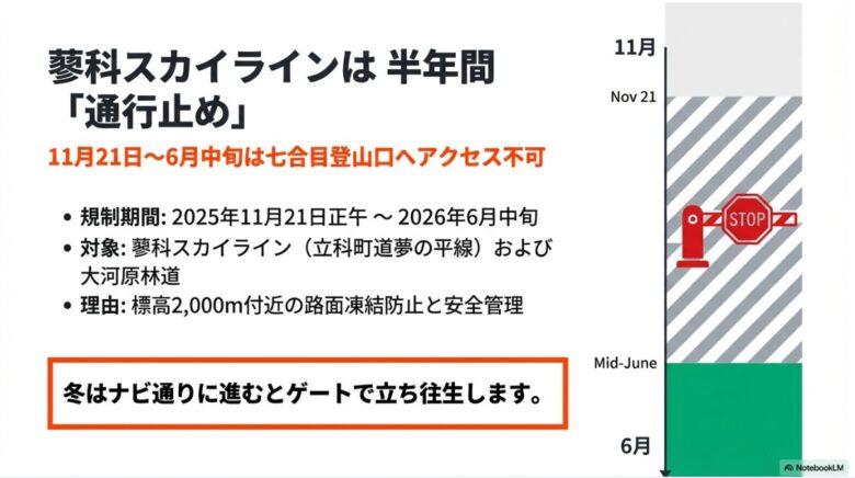 2025年11月21日から2026年6月中旬まで蓼科スカイラインが通行止めになることを示すカレンダーと警告図 。