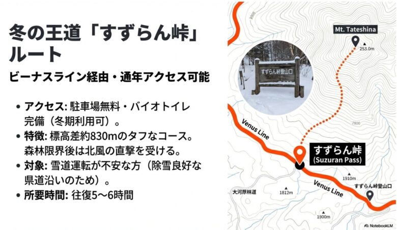 ビーナスライン経由でアクセス可能なすずらん峠ルートの概要と標高図 。