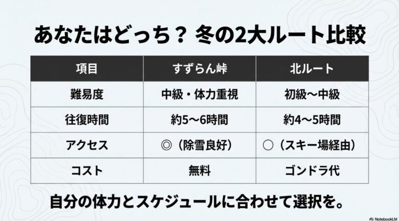 すずらん峠ルートと北ルートの難易度、往復時間、アクセス、コストを比較した詳細データ表 。
