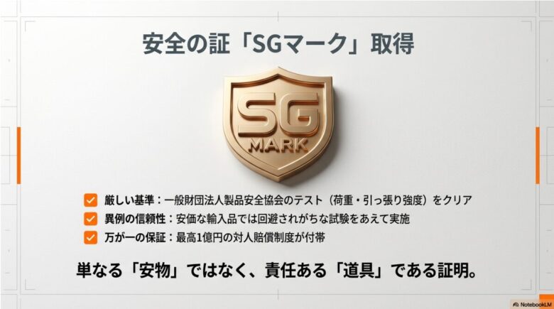 SGマークのロゴ画像。一般財団法人製品安全協会の厳しいテストをクリアし、最高1億円の対人賠償制度が付帯していることを説明するスライド。